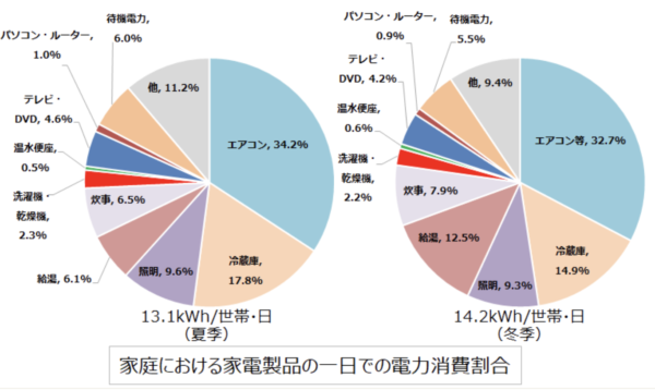 家庭の消費電力割合グラフ